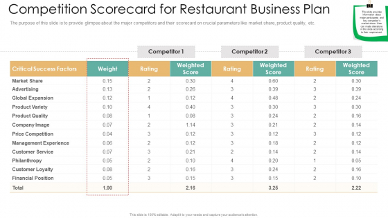 Competition Scorecard For Restaurant Business Plan Introduction PDF Competition Scorecard For Restaurant Business Plan Introduction PDF