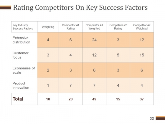 Competitive_Analysis_Report_Ppt_PowerPoint_Presentation_Complete_Deck_With_Slides_Slide_32