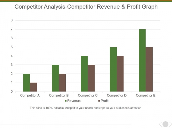 Competitor Analysis Competitor Revenue And Profit Graph Ppt PowerPoint Presentation Gallery Vector