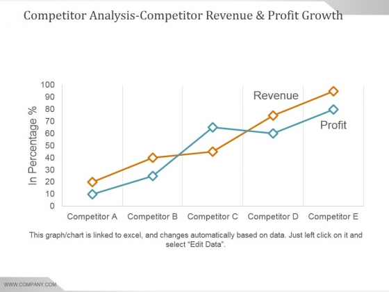 Competitor Analysis Competitor Revenue And Profit Growth Ppt PowerPoint Presentation Example 2015