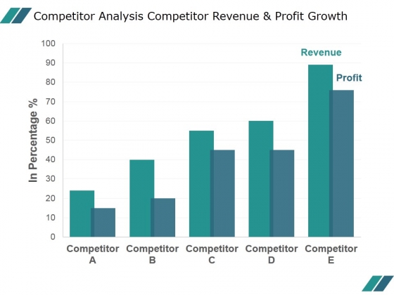 Competitor Analysis Competitor Revenue And Profit Growth Ppt PowerPoint Presentation Slide Download