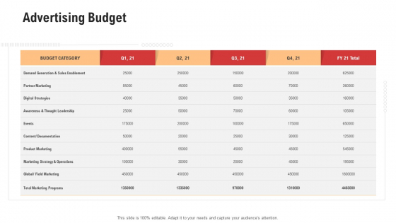 Competitor Assessment In Product Development Advertising Budget Pictures PDF Competitor Assessment In Product Development Advertising Budget Pictures PDF