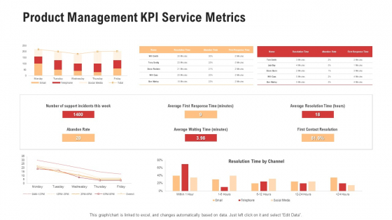 Competitor Assessment In Product Development Product Management KPI Service Metrics Topics PDF