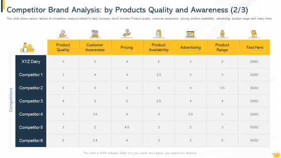 Competitor Brand Analysis By Products Quality And Awareness Range Template PDF