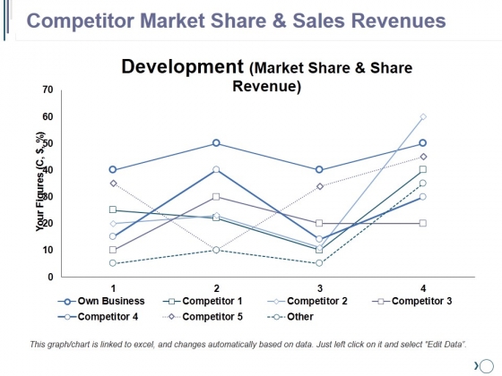 Competitor Market Share And Sales Revenues Ppt PowerPoint Presentation Gallery Gridlines Competitor Market Share And Sales Revenues Ppt PowerPoint Presentation Gallery Gridlines