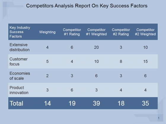 Competitors Analysis Report On Key Success Factors Ppt PowerPoint Presentation Design Ideas Competitors Analysis Report On Key Success Factors Ppt PowerPoint Presentation Design Ideas