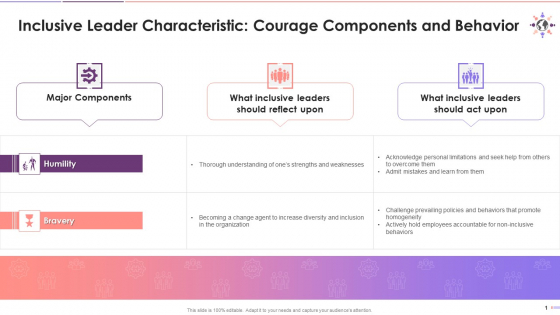Components And Behavior Of Trait Courage In Inclusive Leadership Training Ppt Components And Behavior Of Trait Courage In Inclusive Leadership Training Ppt