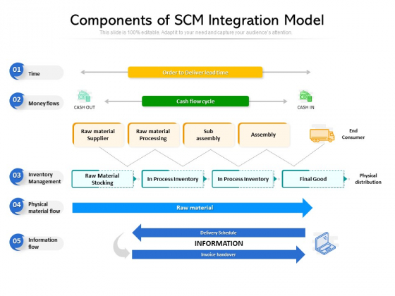 Components Of SCM Integration Model Ppt PowerPoint Presentation Inspiration Good PDF