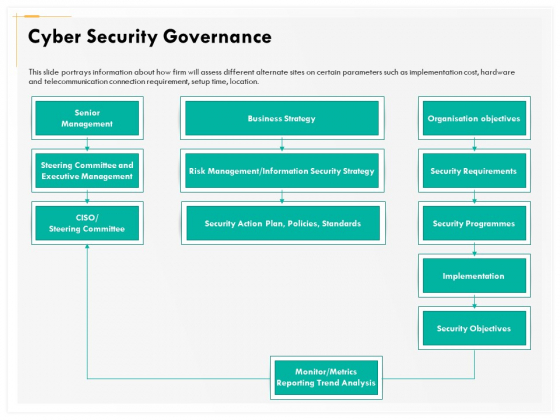 Computer Security Incident Handling Cyber Security Governance Ppt Gallery Summary PDF