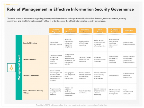 Computer Security Incident Handling Role Of Management In Effective Information Security Governance Portrait PDF