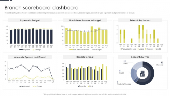 Conducting Monetary Inclusion With Mobile Financial Services Branch Scoreboard Dashboard Sample PDF