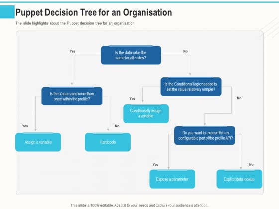 Configuration Management With Puppet Puppet Decision Tree For An Organisation Ppt Portfolio Topics PDF Configuration Management With Puppet Puppet Decision Tree For An Organisation Ppt Portfolio Topics PDF