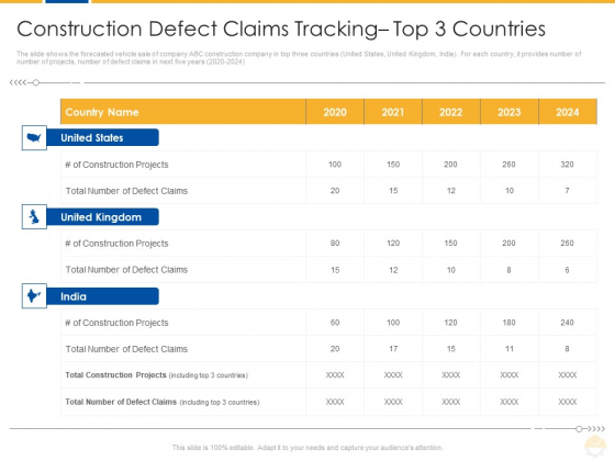 Construction Defect Claims Tracking Top 3 Countries Ppt Portfolio Influencers PDF