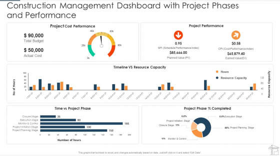 Construction Management Dashboard With Project Phases And Performance Background PDF