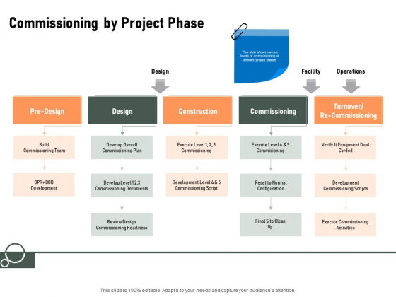 Construction Production Facilities Commissioning By Project Phase Ppt Professional Summary PDF Construction Production Facilities Commissioning By Project Phase Ppt Professional Summary PDF