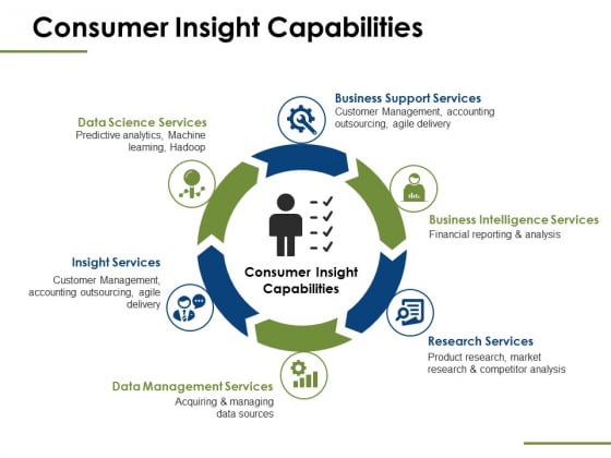 Consumer Insight Capabilities Ppt PowerPoint Presentation Icon Graphics