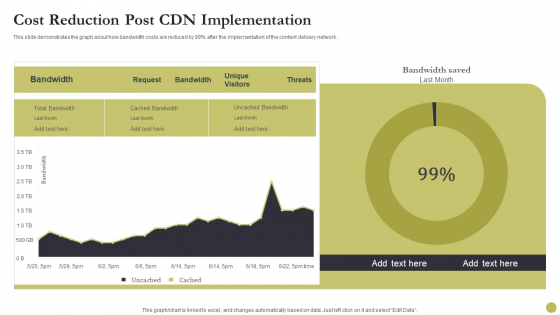 Content Delivery Network Edge Server Cost Reduction Post CDN Implementation Portrait PDF