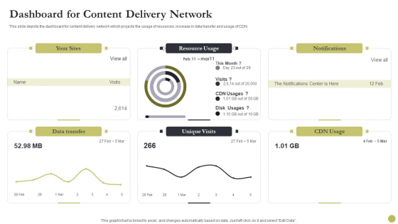 Content Delivery Network Edge Server Dashboard For Content Delivery Network Inspiration PDF