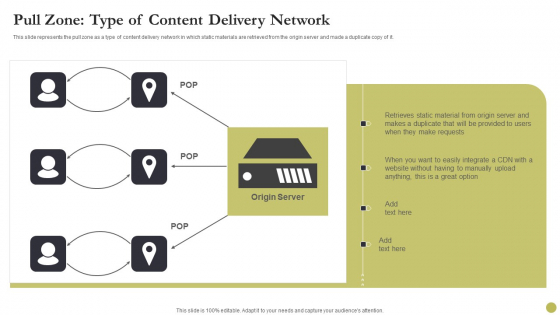 Content Delivery Network Edge Server Pull Zone Type Of Content Delivery Network Formats PDF