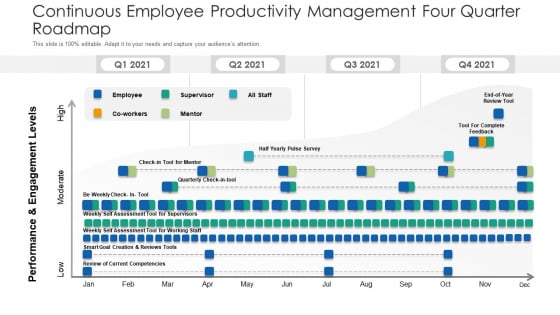 Continuous Employee Productivity Management Four Quarter Roadmap Formats