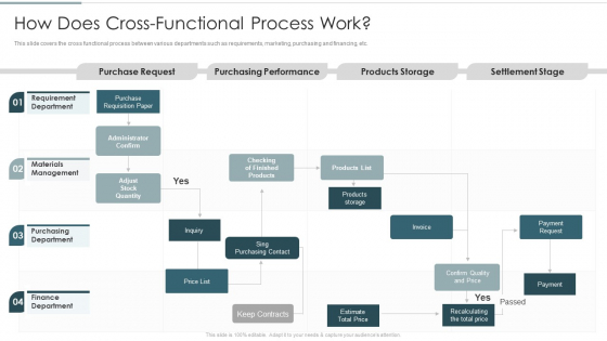 Continuous Team Development Culture How Does Cross-Functional Process Work Template PDF
