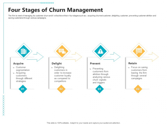 Controlling Customer Retention Four Stages Of Churn Management Ppt Professional Templates PDF