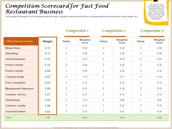 Convenience Food Business Plan Competition Scorecard For Fast Food Restaurant Business Rules PDF Convenience Food Business Plan Competition Scorecard For Fast Food Restaurant Business Rules PDF