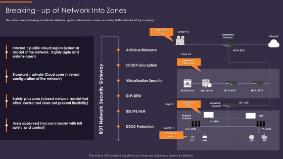 Convergence Strategy Information Breaking Up Of Network Into Zones Elements PDF Convergence Strategy Information Breaking Up Of Network Into Zones Elements PDF