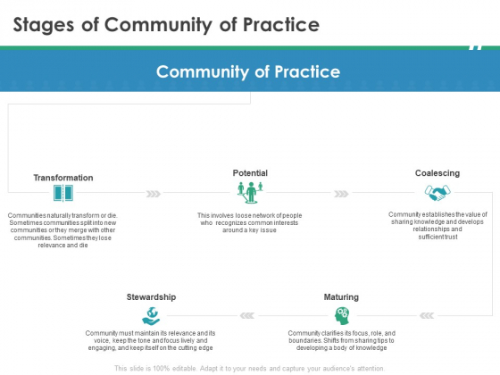 Cops Stages Of Community Of Practice Ppt Styles Design Templates PDF