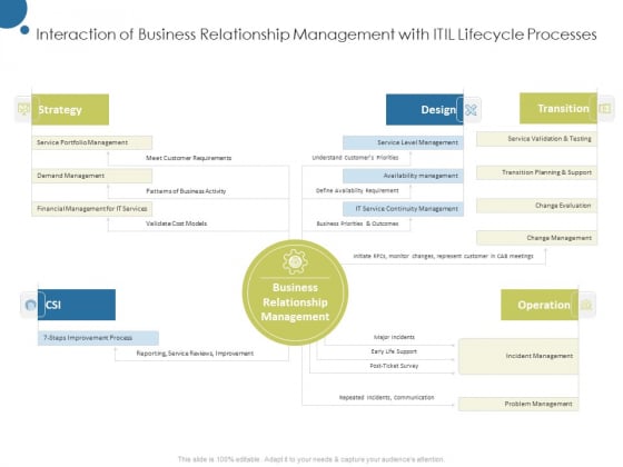Corporate Networking Relationship Management Interaction Of Business With Itil Lifecycle Processes Information PDF