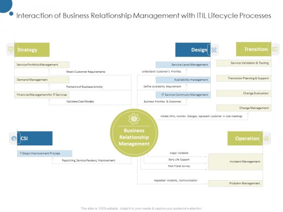 Corporate Networking Relationship Management Interaction Of Business With Itil Lifecycle Processes Information PDF Corporate Networking Relationship Management Interaction Of Business With Itil Lifecycle Processes Information PDF