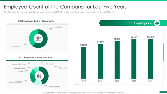 Corporate Profile IT Organization Employee Count Of The Company For Last Five Years Infographics PDF