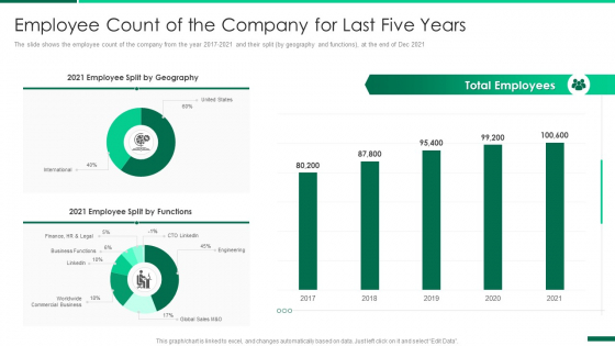Corporate Profile IT Organization Employee Count Of The Company For Last Five Years Infographics PDF Corporate Profile IT Organization Employee Count Of The Company For Last Five Years Infographics PDF