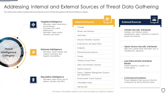 Corporate Security And Risk Management Addressing Internal And External Sources Of Threat Data Gathering Template PDF