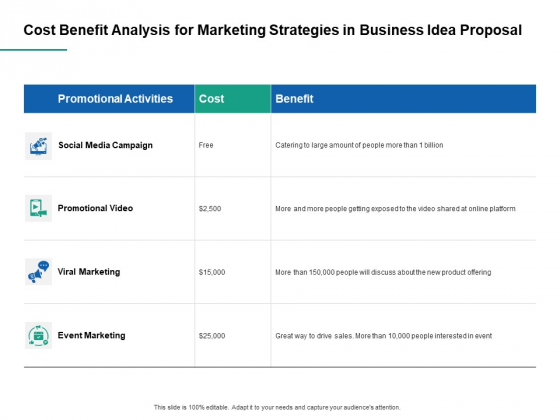 Cost Benefit Analysis For Marketing Strategies In Business Idea Proposal Ppt PowerPoint Presentation Gallery Graphics