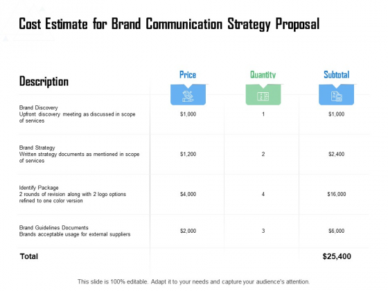 Cost Estimate For Brand Communication Strategy Proposal Ppt Visual Aids Example File PDF