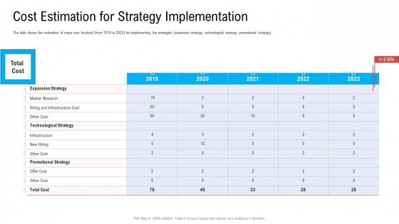 Cost Estimation For Strategy Implementation Ppt Guide PDF