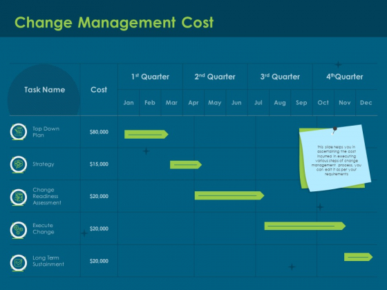 Cost Of Digitally Transforming Business Change Management Cost Ppt PowerPoint Presentation Model Outfit PDF