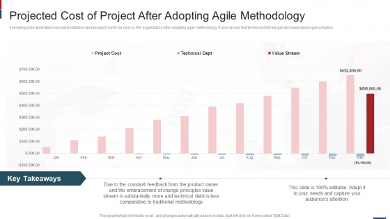 Cost Saving With Agile Methodology IT Projected Cost Of Project After Portrait PDF