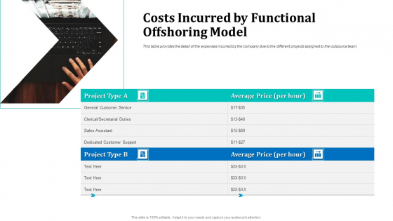Costs Incurred By Functional Offshoring Model Portrait PDF Costs Incurred By Functional Offshoring Model Portrait PDF
