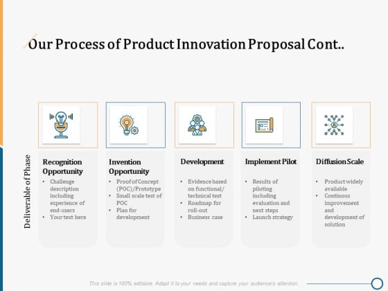 Creating Innovation Commodity Our Process Of Product Innovation Proposal Cont Development Pictures PDF