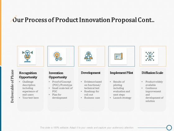 Creating Innovation Commodity Our Process Of Product Innovation Proposal Cont Development Pictures PDF Creating Innovation Commodity Our Process Of Product Innovation Proposal Cont Development Pictures PDF