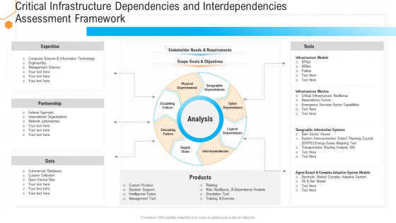 Critical Infrastructure Dependencies And Interdependencies Assessment Framework Diagrams PDF Critical Infrastructure Dependencies And Interdependencies Assessment Framework Diagrams PDF