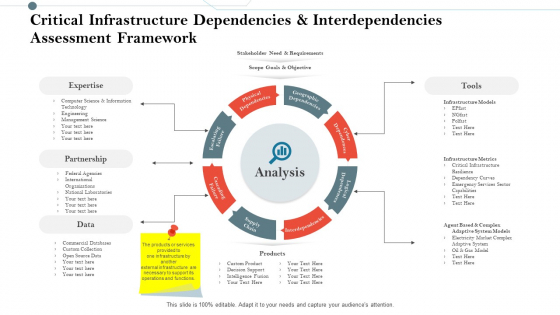 Critical Infrastructure Dependencies And Interdependencies Assessment Framework Structure PDF