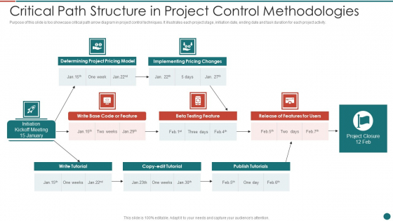 Critical Path Structure In Project Control Methodologies Clipart PDF