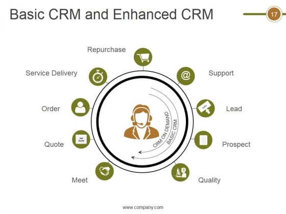 Crm_Life_Cycle_Phases_And_Project_Management_Ppt_PowerPoint_Presentation_Complete_Deck_With_Slides_Slide_17