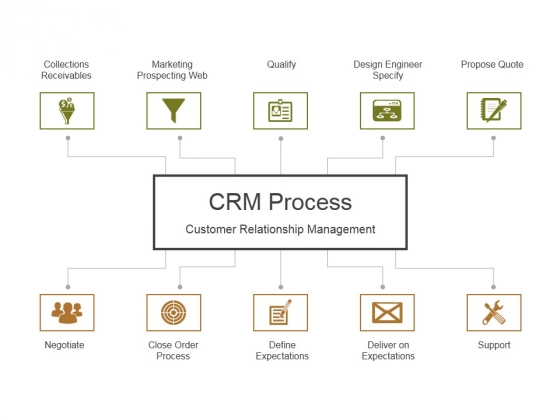Crm Process Ppt PowerPoint Presentation Pictures Layout Ideas Crm Process Ppt PowerPoint Presentation Pictures Layout Ideas