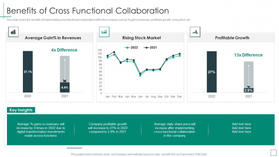 Cross Functional Teams Collaboration Benefits Of Cross Functional Collaboration Infographics PDF