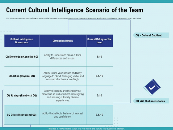 Cultural Intelligence Productive Team Enhanced Interaction Current Cultural Intelligence Scenario Of The Team Elements PDF Cultural Intelligence Productive Team Enhanced Interaction Current Cultural Intelligence Scenario Of The Team Elements PDF