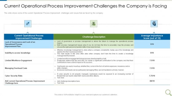 Current Operational Process Improvement Challenges The Company Is Facing Ideas PDF